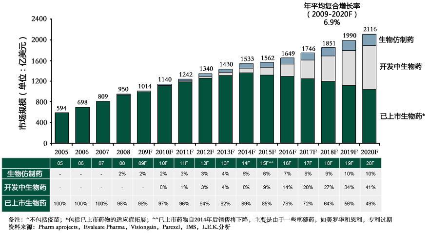  2005-2020年生物仿制藥、開發(fā)中生物藥、已上市生物藥發(fā)展預(yù)測