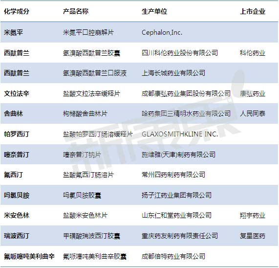 國(guó)內(nèi)抗抑郁藥批文獲批和申報(bào)現(xiàn)狀