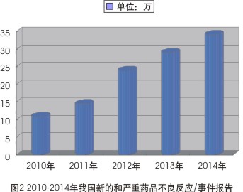 從2010-2014年ADR報告看我國用藥安全狀況趨好