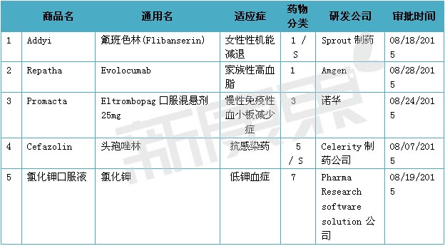 2015年8月美國FDA審批新藥盤點
