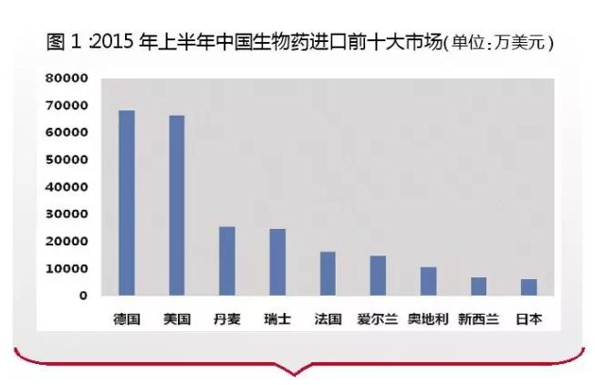 外企三大壟斷生物藥品類市場(chǎng)概況