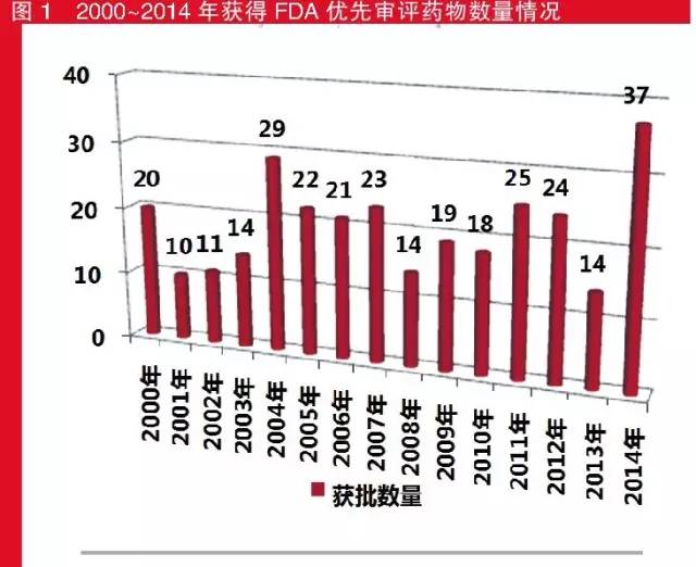 2010-2014年獲得FDA優(yōu)先審批藥物數(shù)量情況