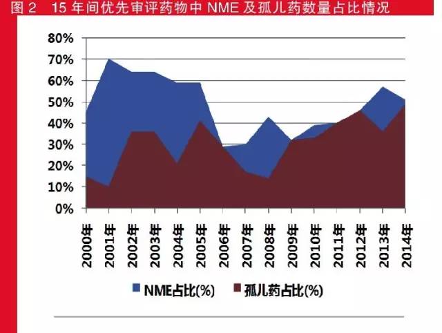 15年間優(yōu)先審批藥物中NME及孤兒藥數(shù)量占比情況
