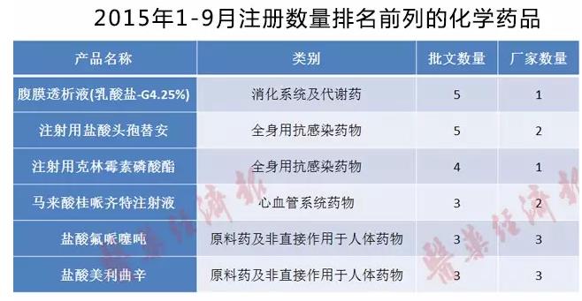 2015年1-9月注冊數(shù)量排名前列的化學藥品