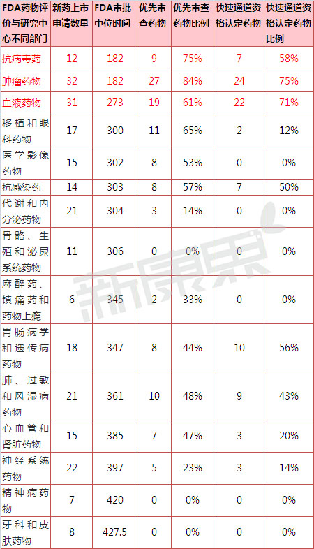  2002-2012年美國(guó)FDA CDER不同部門(mén)新藥審評(píng)時(shí)間