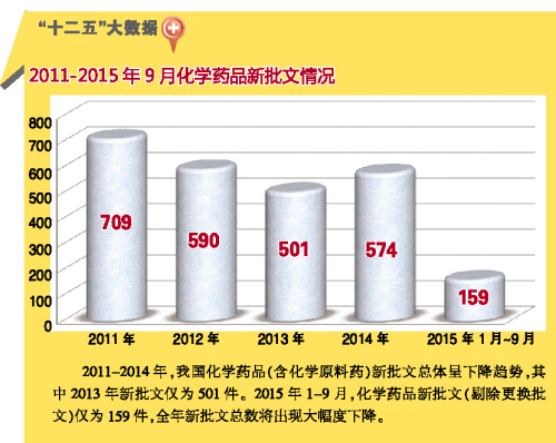 2011-2015年9月化學(xué)藥品新批文情況