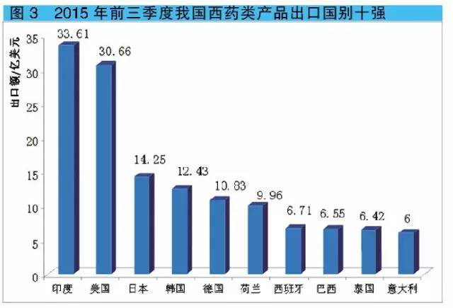 2015年前三季度我國西藥類產(chǎn)品出口國別十強(qiáng)