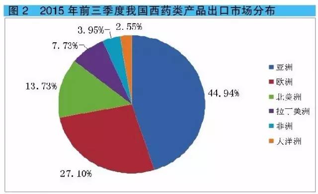 2015年前三季度我國西藥類產(chǎn)品出口市場分布