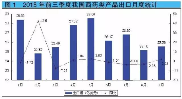 2015年前三季度我國西藥類產(chǎn)品出口月度統(tǒng)計(jì)
