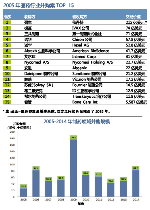 2015年醫(yī)藥行業(yè)并購案top15