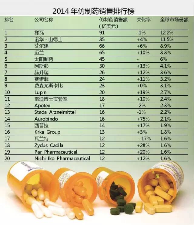 2014年仿制藥銷(xiāo)售排行榜
