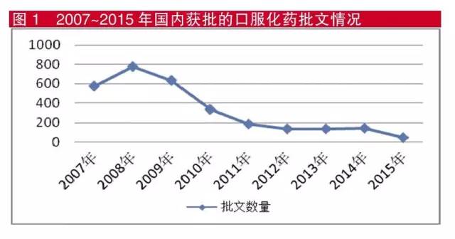 2007-2015年國(guó)內(nèi)獲批的口服化藥批文情況