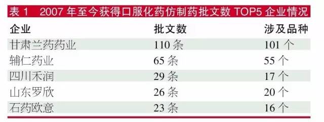 2017年至今獲得口服化藥仿制藥批文數(shù)TOP5企業(yè)情況