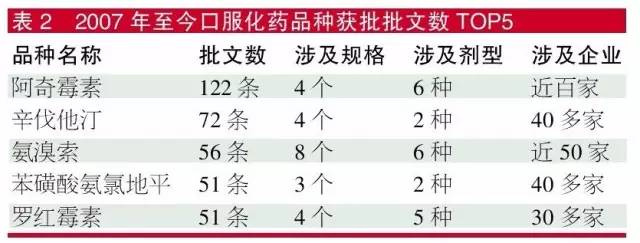2017年至今口服化藥品獲批批文數(shù)