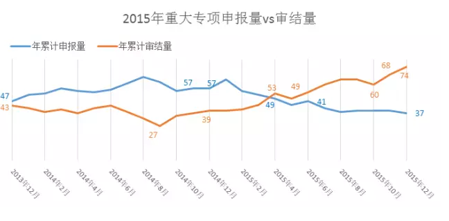 2015年我國新藥申報(bào)和審結(jié)現(xiàn)狀對比