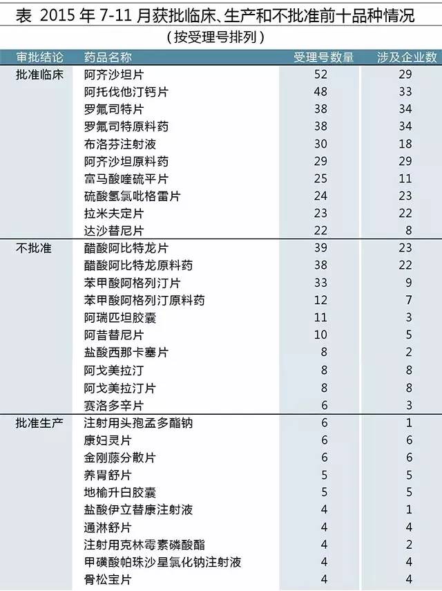 2015年7-11月獲批臨床、生產(chǎn)和不批準(zhǔn)前十品種情況