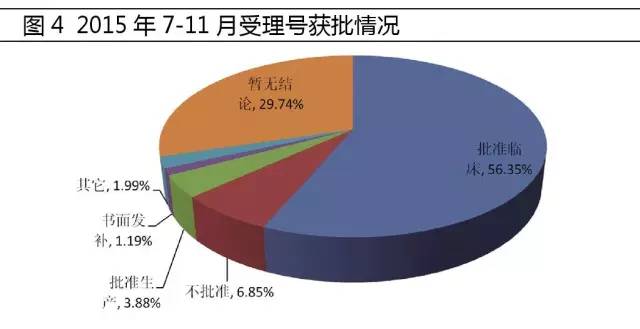2015年7-11月受理號(hào)獲批情況