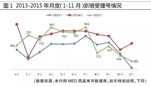 2013-2015年月度（1-11月）新增受理號(hào)情況