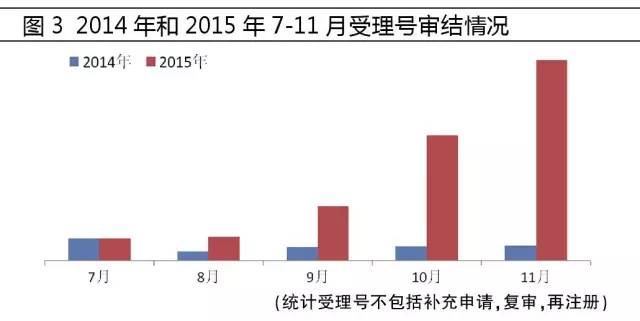 2014年和2015年7-11月受理號(hào)審結(jié)情況