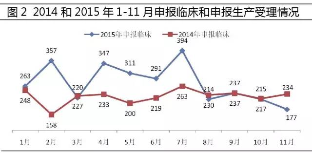 2014和2015年1-11月申報(bào)臨床和申報(bào)生產(chǎn)受理情況