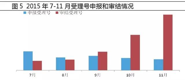 2015年7-11月受理號(hào)申報(bào)和審結(jié)情況