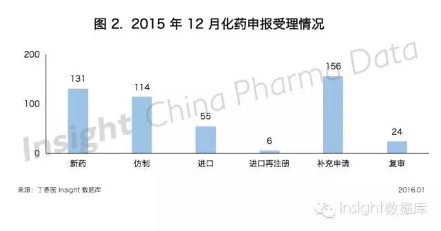 2015年12月化學(xué)藥申報(bào)受理情況