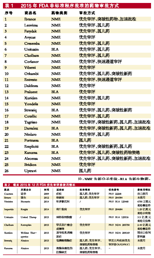 藥物優(yōu)先審批