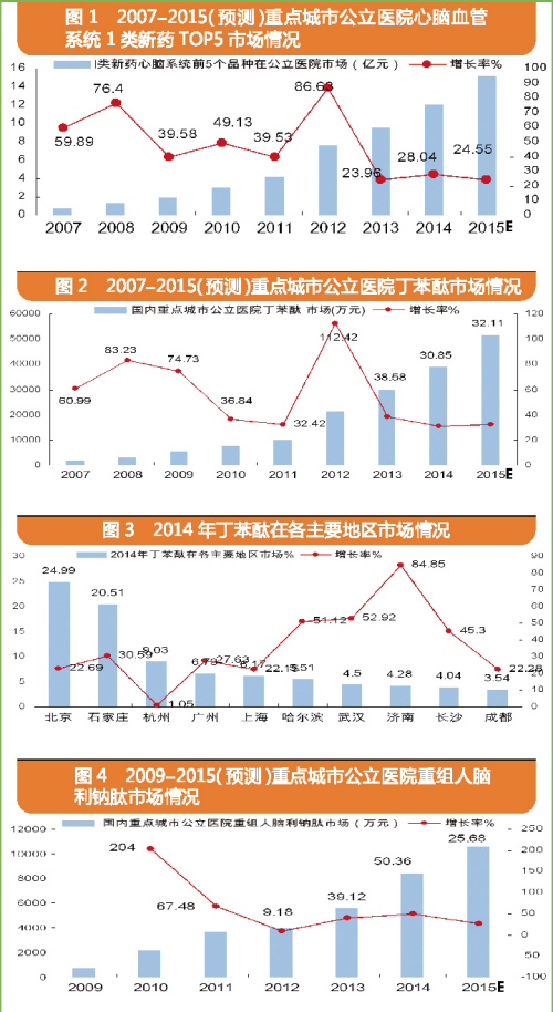 2007-2015重點(diǎn)城市公立醫(yī)院心腦血管系統(tǒng)1類新藥市場(chǎng)