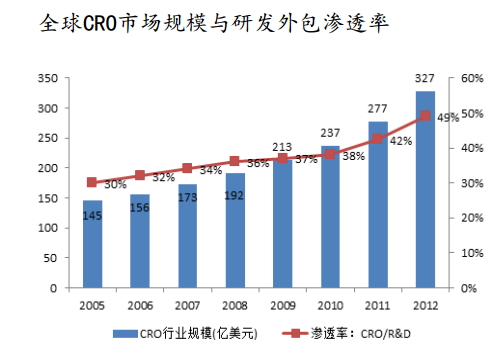 全球CRO市場(chǎng)規(guī)模與研發(fā)外包滲透率