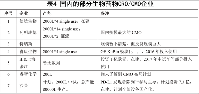 國內的部分生物藥物CRO/CMO企業(yè)
