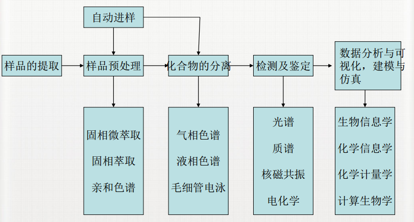 代謝組學研究流程
