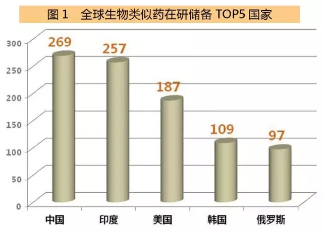 全球生物類(lèi)似藥在研儲(chǔ)備TOP5國(guó)家