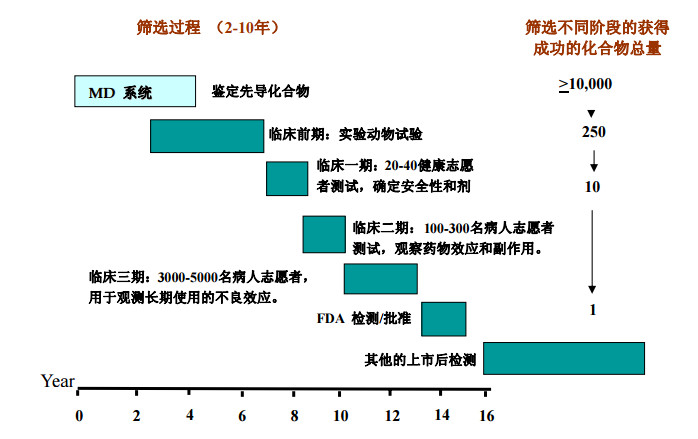 藥物靶點(diǎn)篩選流程