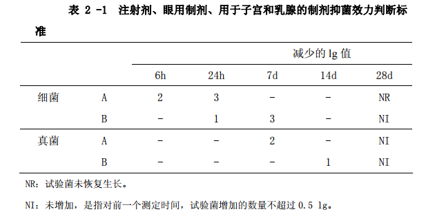 表2-1 注射劑、眼用制劑、用于子宮和乳腺的制劑抑菌效力