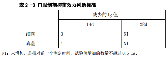 表2-3 口服制劑抑菌效力判斷標(biāo)準(zhǔn)