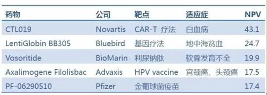 凈現(xiàn)值最高的II期藥物TOP5