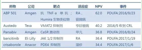 凈現(xiàn)值最高的待審批藥物TOP5
