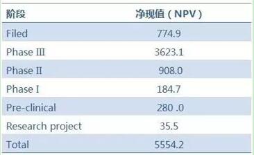 不同階段在研藥物的凈現(xiàn)值