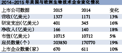 激進的生物技術(shù)企業(yè)
