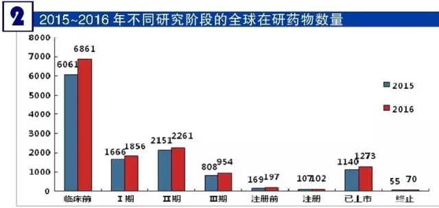 2015-2016年不同研究階段的全球在研藥物數(shù)量
