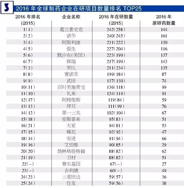 2016年全球制藥企業(yè)在研項(xiàng)目數(shù)量排名