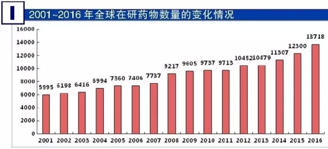 2001-2016年全球在研藥物數(shù)量的變化情況