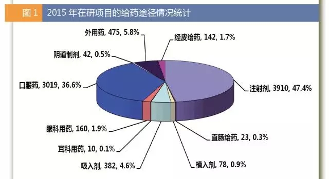 2015年在研項目的給藥途徑情況統(tǒng)計