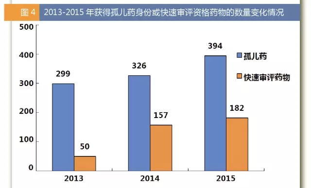 2013-2015年獲得孤兒藥身份或快速審評資格藥物數(shù)量