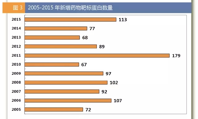2005-2015年新增藥物靶標蛋白數(shù)量