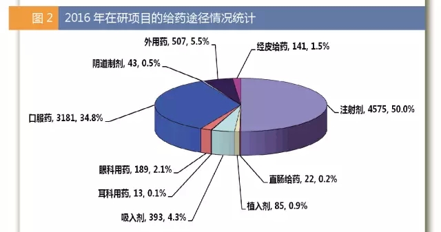 2016年在研項目的給藥途徑情況統(tǒng)計