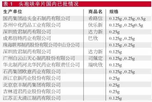 頭孢呋辛片國內(nèi)已批情況