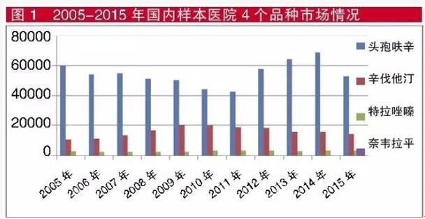2005-2015年國內(nèi)樣本醫(yī)院4個品種市場情況