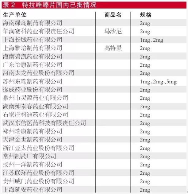特拉唑嗪片國內(nèi)已批情況