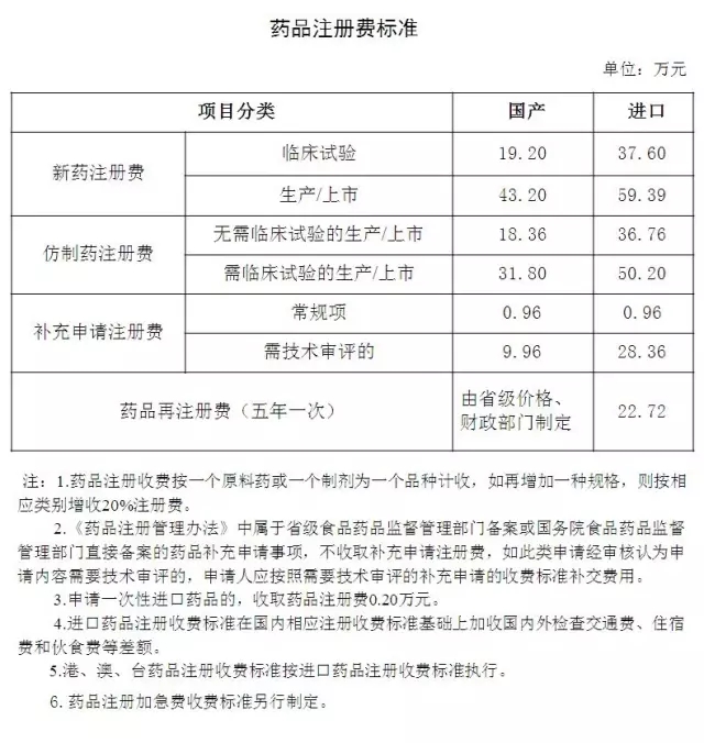 藥品注冊費(fèi)標(biāo)準(zhǔn)